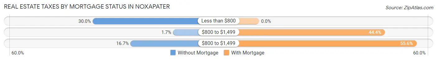 Real Estate Taxes by Mortgage Status in Noxapater