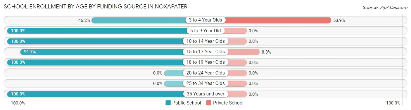 School Enrollment by Age by Funding Source in Noxapater