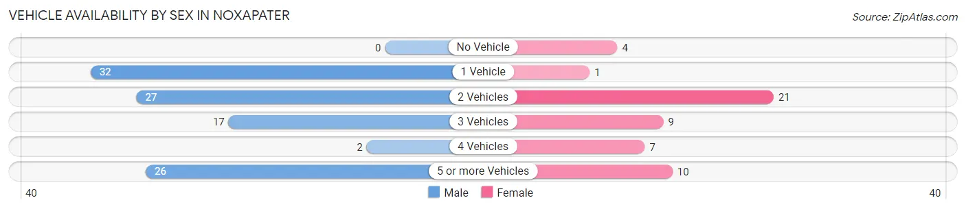 Vehicle Availability by Sex in Noxapater