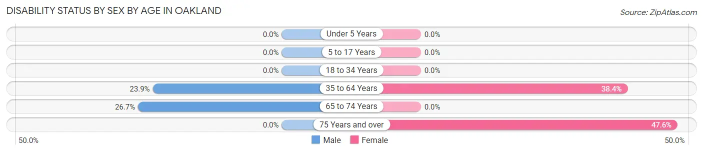 Disability Status by Sex by Age in Oakland