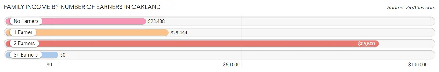 Family Income by Number of Earners in Oakland