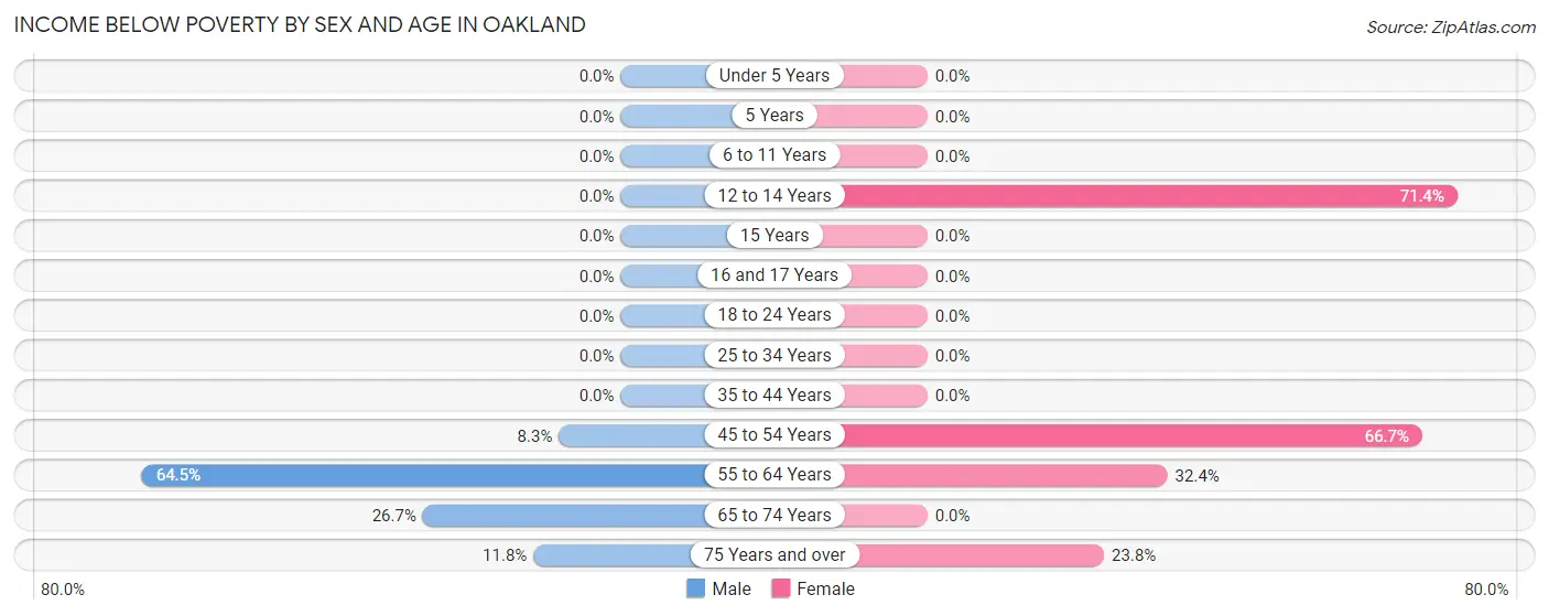 Income Below Poverty by Sex and Age in Oakland