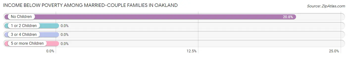 Income Below Poverty Among Married-Couple Families in Oakland