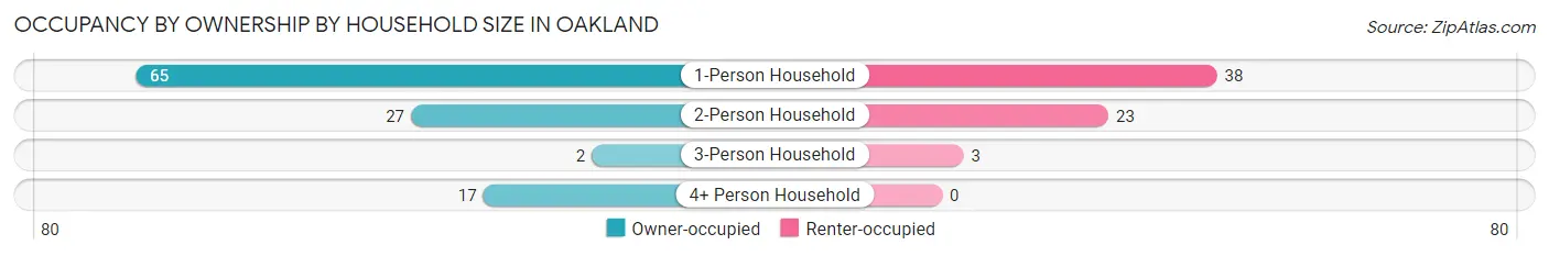 Occupancy by Ownership by Household Size in Oakland