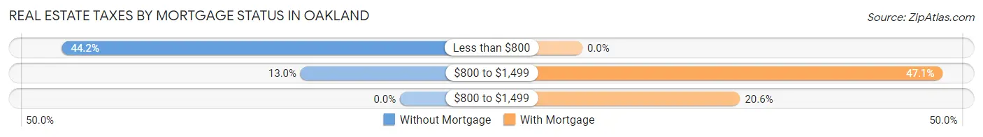 Real Estate Taxes by Mortgage Status in Oakland