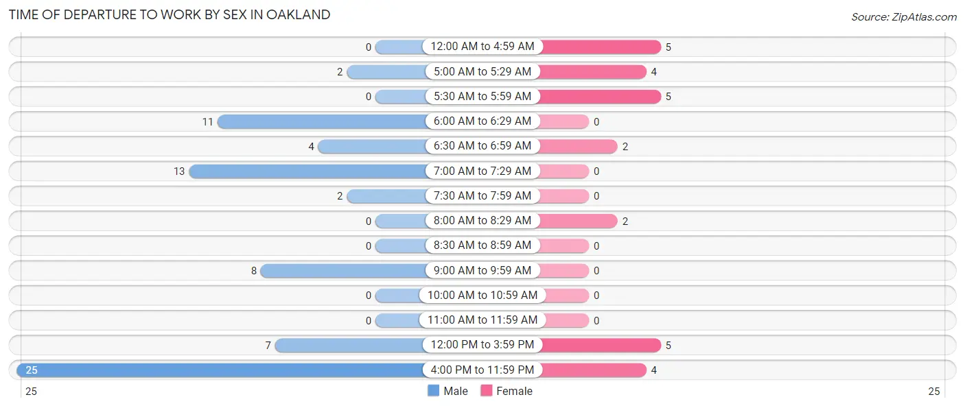 Time of Departure to Work by Sex in Oakland