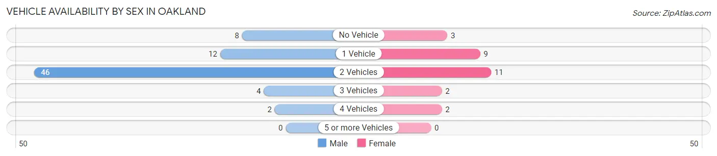 Vehicle Availability by Sex in Oakland