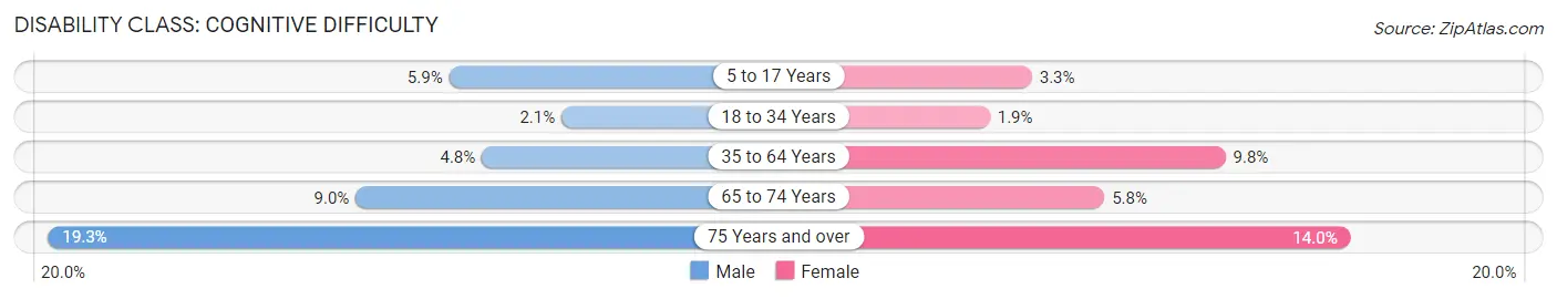 Disability in Ocean Springs: <span>Cognitive Difficulty</span>