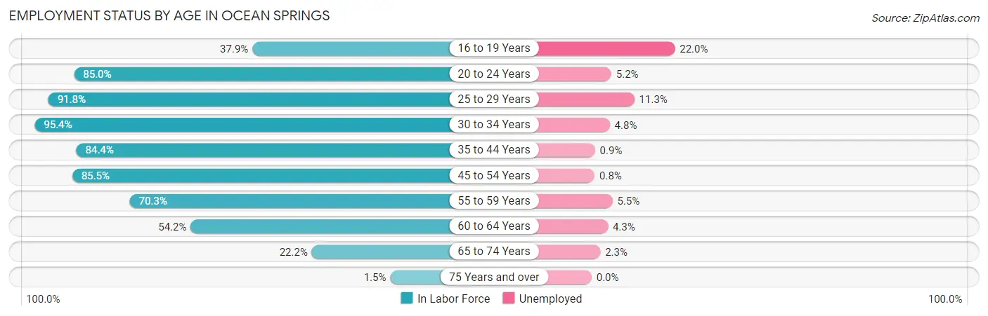 Employment Status by Age in Ocean Springs