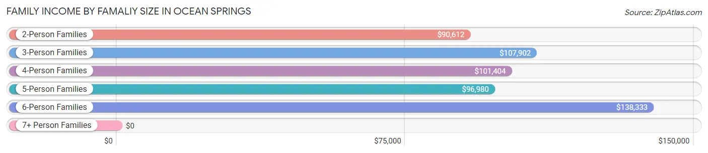 Family Income by Famaliy Size in Ocean Springs