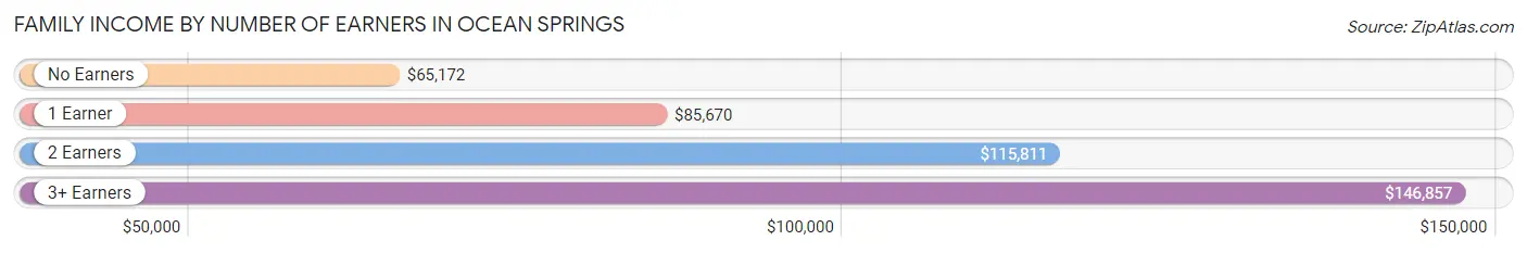 Family Income by Number of Earners in Ocean Springs