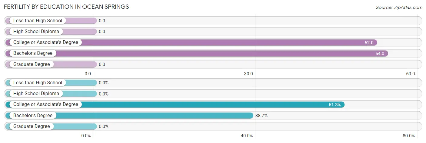 Female Fertility by Education Attainment in Ocean Springs