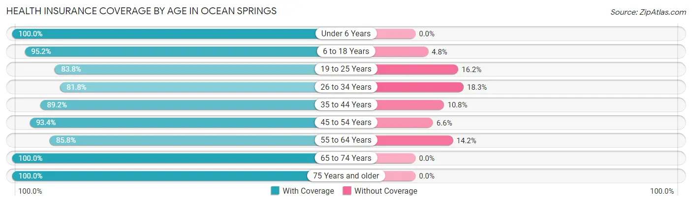 Health Insurance Coverage by Age in Ocean Springs