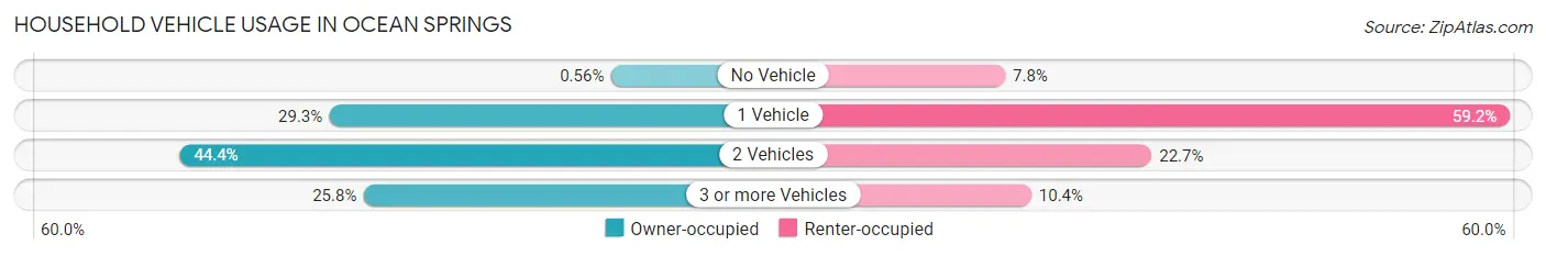 Household Vehicle Usage in Ocean Springs