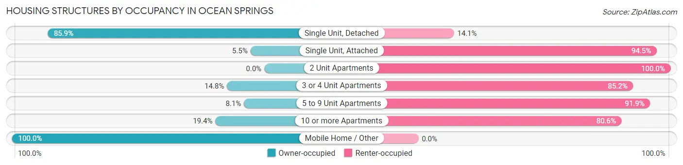 Housing Structures by Occupancy in Ocean Springs