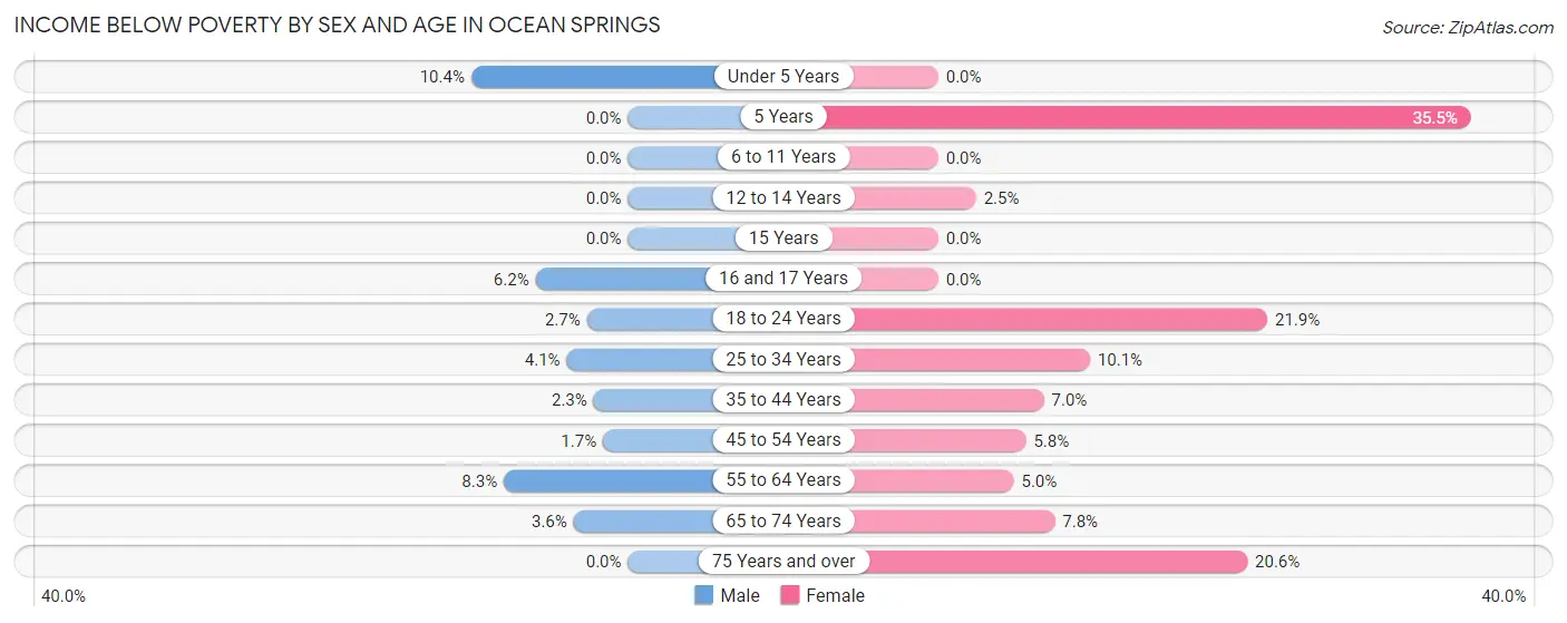 Income Below Poverty by Sex and Age in Ocean Springs