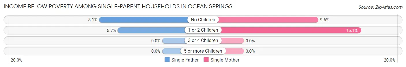 Income Below Poverty Among Single-Parent Households in Ocean Springs