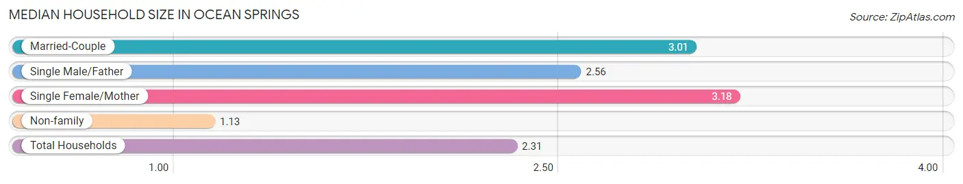 Median Household Size in Ocean Springs