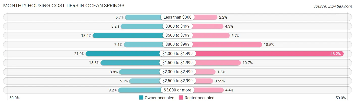 Monthly Housing Cost Tiers in Ocean Springs
