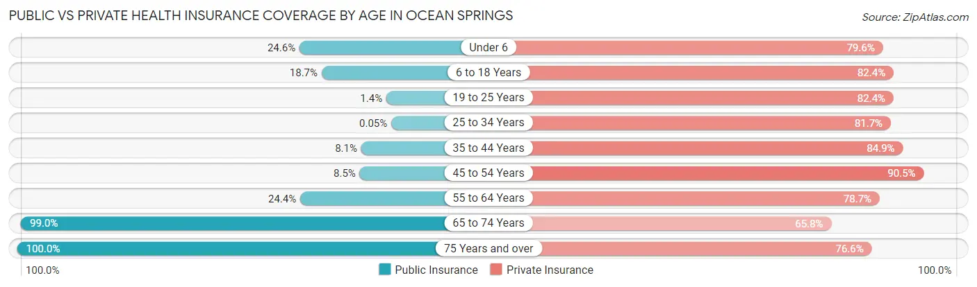 Public vs Private Health Insurance Coverage by Age in Ocean Springs