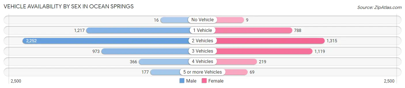 Vehicle Availability by Sex in Ocean Springs