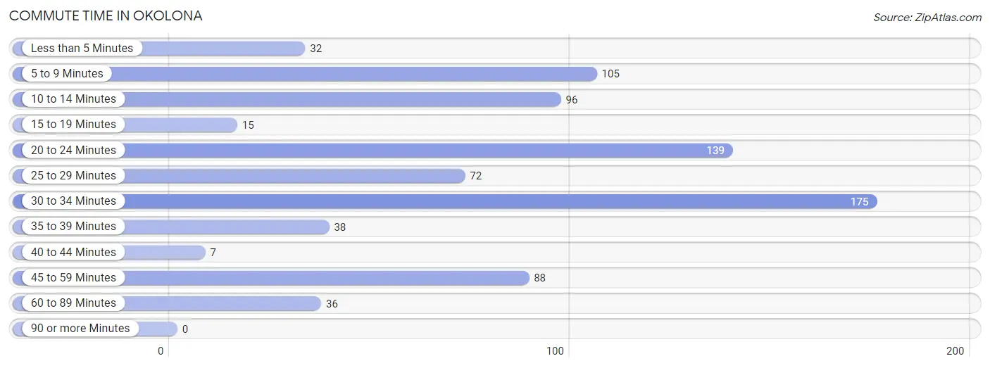 Commute Time in Okolona