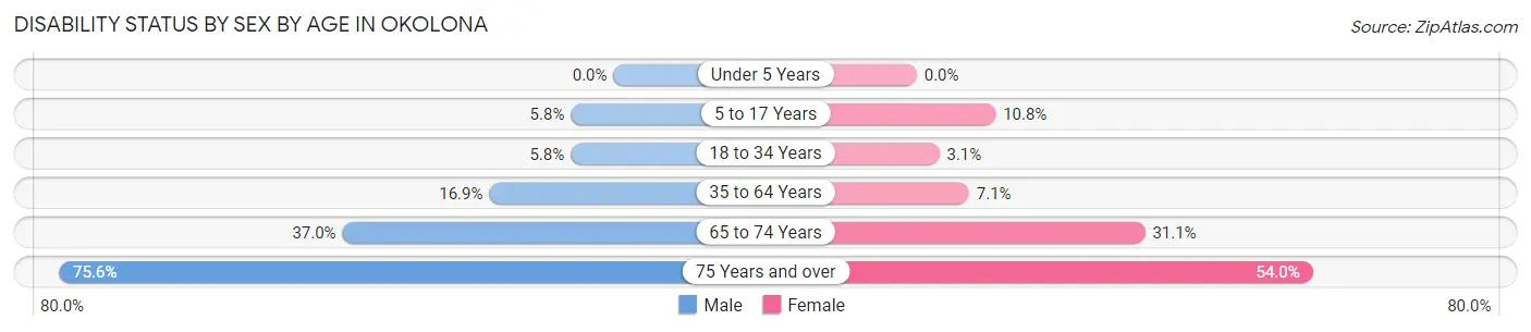 Disability Status by Sex by Age in Okolona