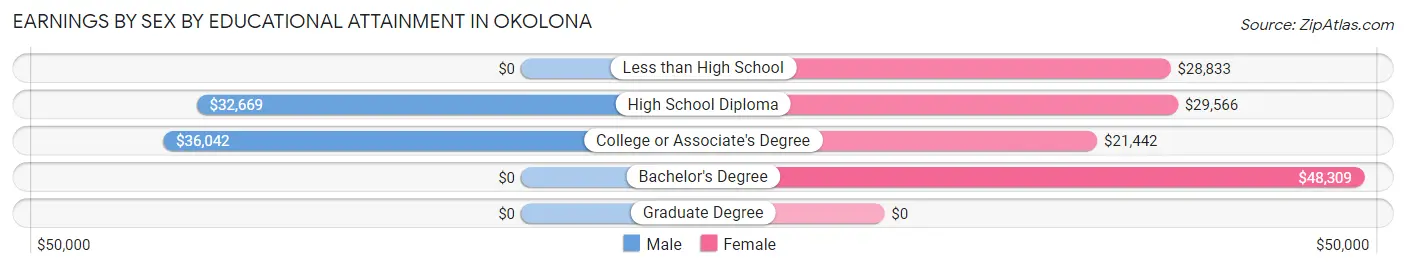 Earnings by Sex by Educational Attainment in Okolona