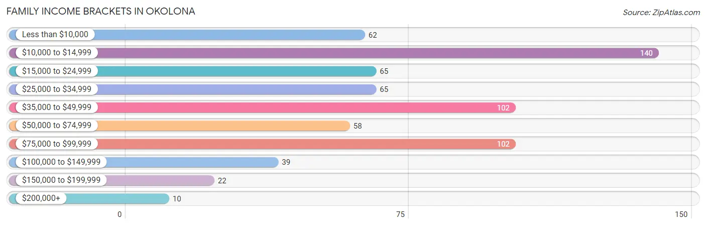 Family Income Brackets in Okolona