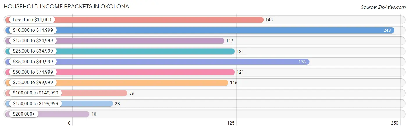 Household Income Brackets in Okolona
