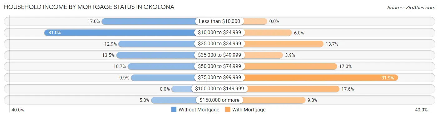 Household Income by Mortgage Status in Okolona