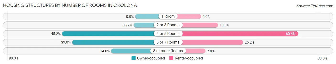 Housing Structures by Number of Rooms in Okolona