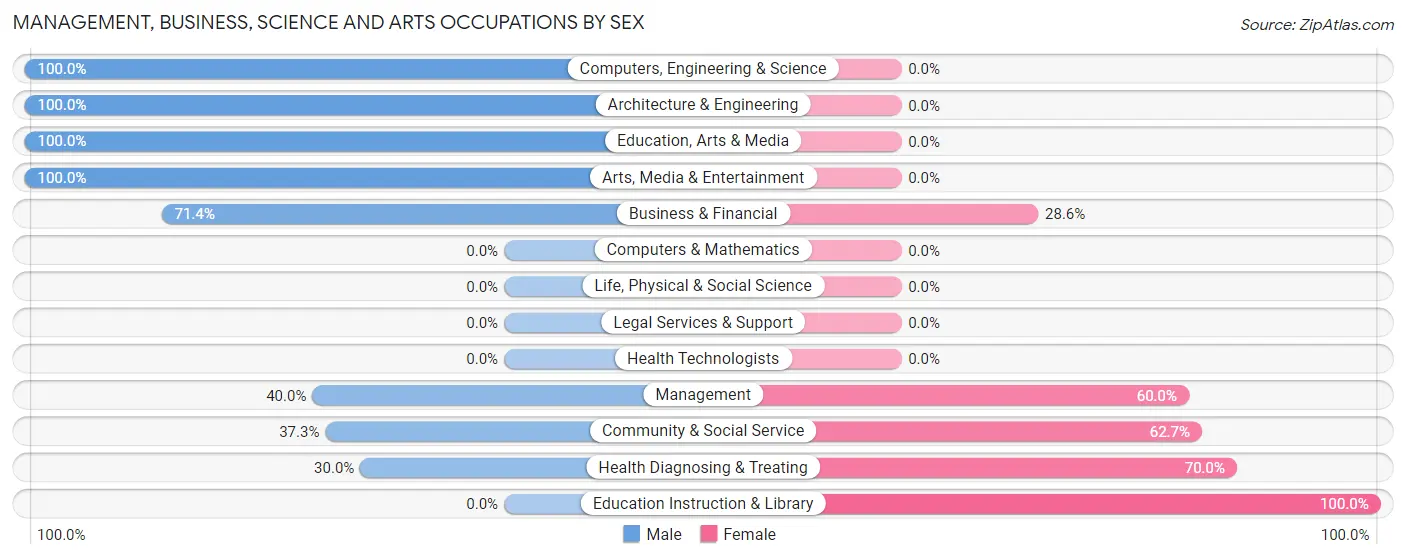 Management, Business, Science and Arts Occupations by Sex in Okolona