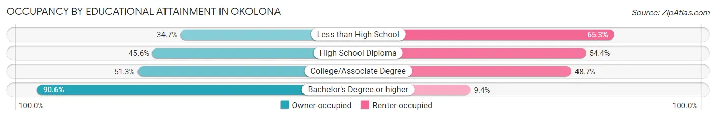 Occupancy by Educational Attainment in Okolona