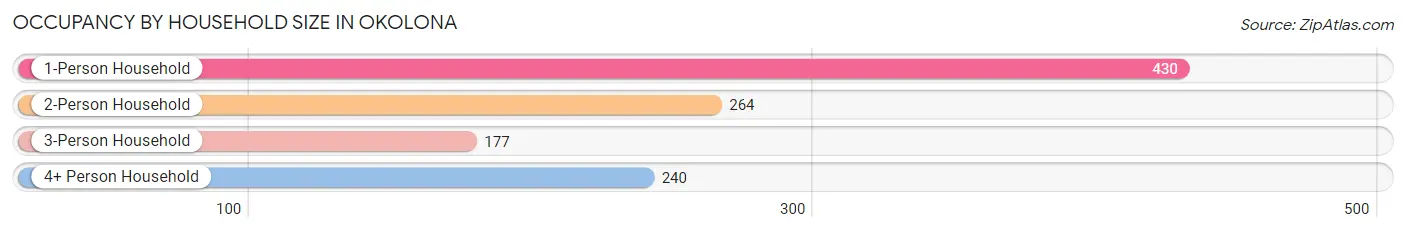 Occupancy by Household Size in Okolona