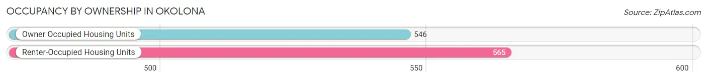 Occupancy by Ownership in Okolona