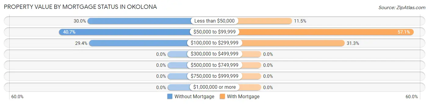 Property Value by Mortgage Status in Okolona