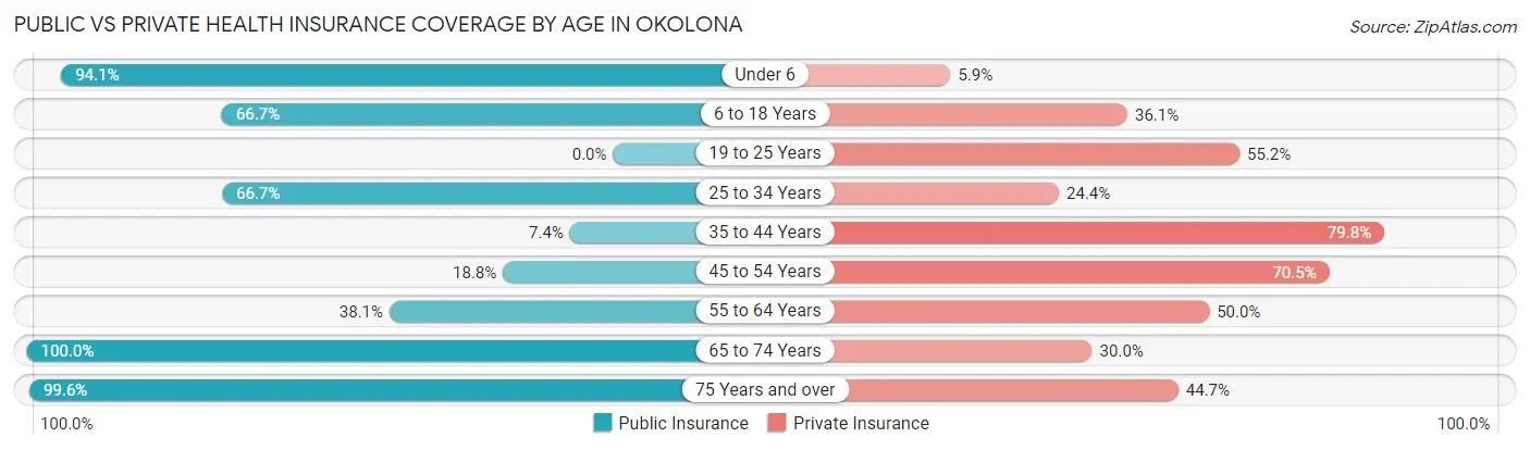 Public vs Private Health Insurance Coverage by Age in Okolona