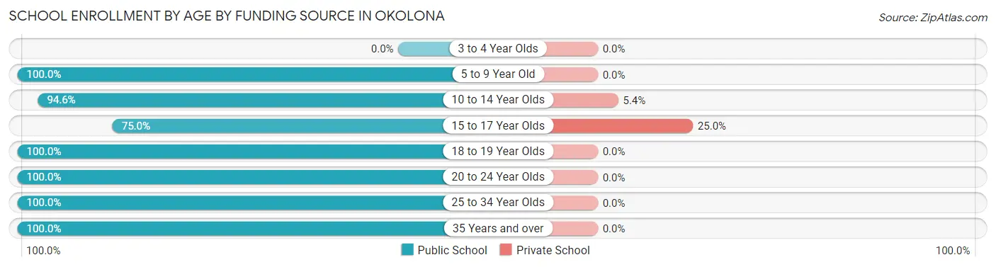 School Enrollment by Age by Funding Source in Okolona
