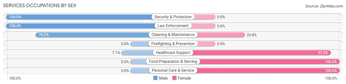 Services Occupations by Sex in Okolona