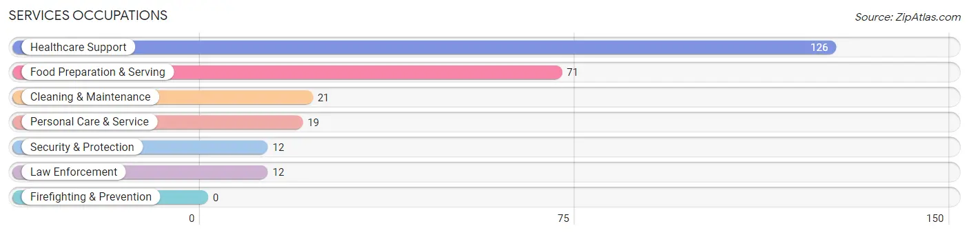 Services Occupations in Okolona