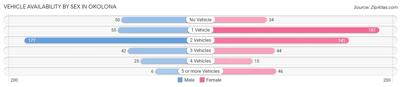 Vehicle Availability by Sex in Okolona
