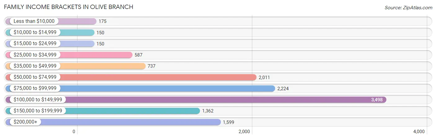 Family Income Brackets in Olive Branch