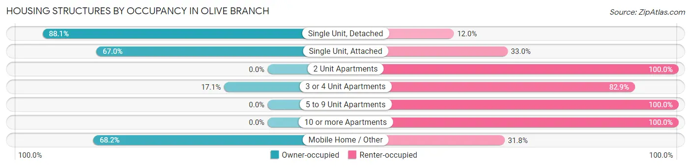 Housing Structures by Occupancy in Olive Branch