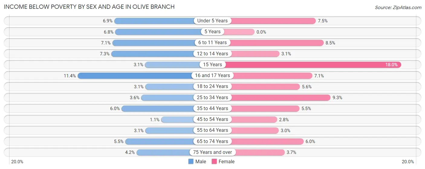 Income Below Poverty by Sex and Age in Olive Branch