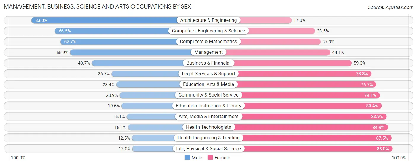 Management, Business, Science and Arts Occupations by Sex in Olive Branch