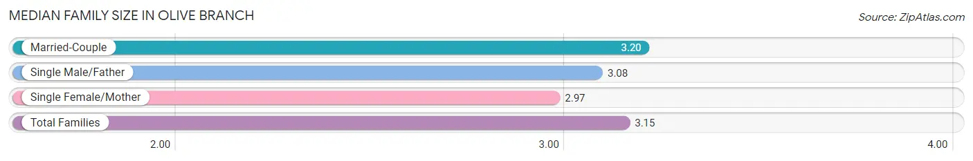 Median Family Size in Olive Branch