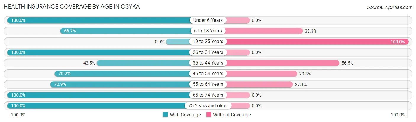 Health Insurance Coverage by Age in Osyka