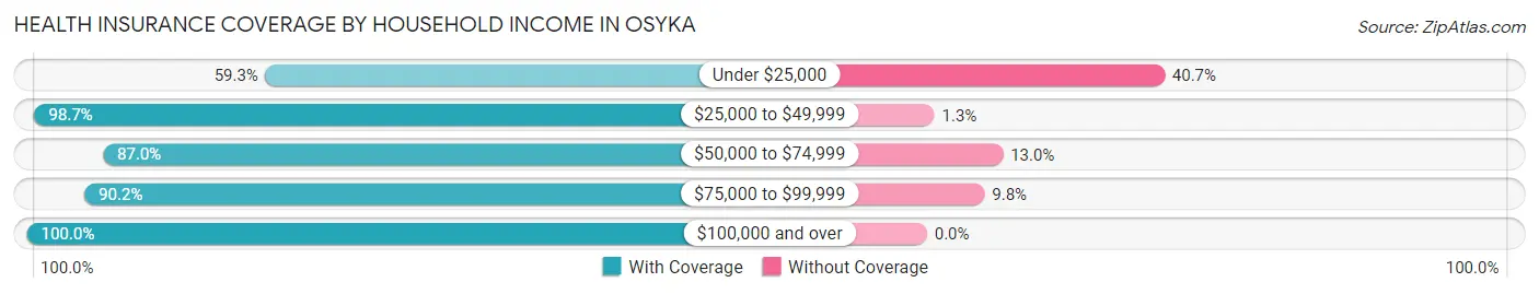 Health Insurance Coverage by Household Income in Osyka