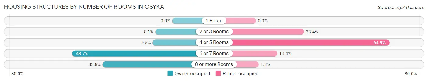 Housing Structures by Number of Rooms in Osyka